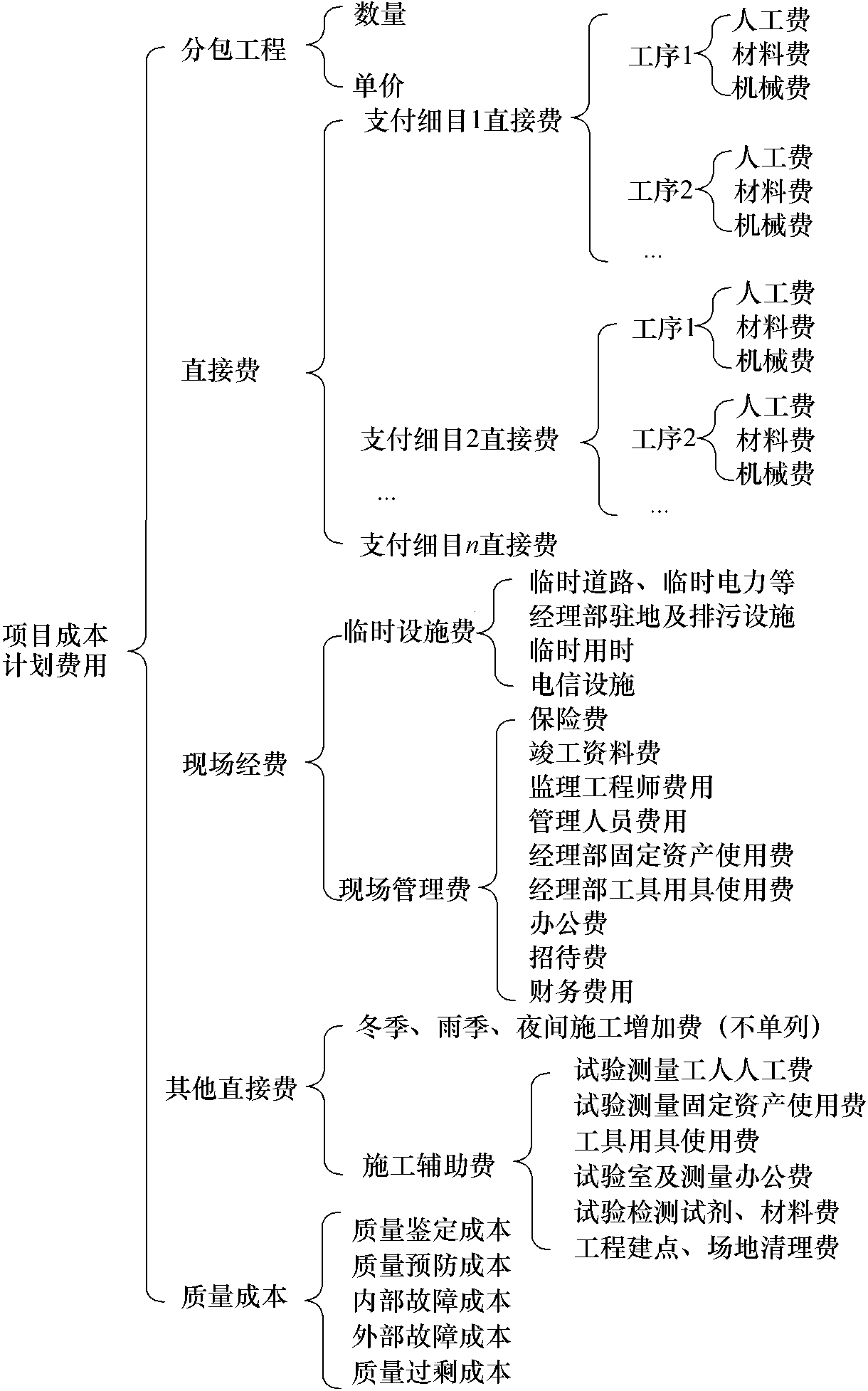 2.1 項(xiàng)目成本計(jì)劃費(fèi)用分解表